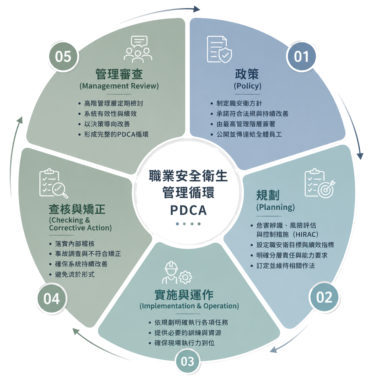 職安衛管理 職業安全衛生管理循環圖