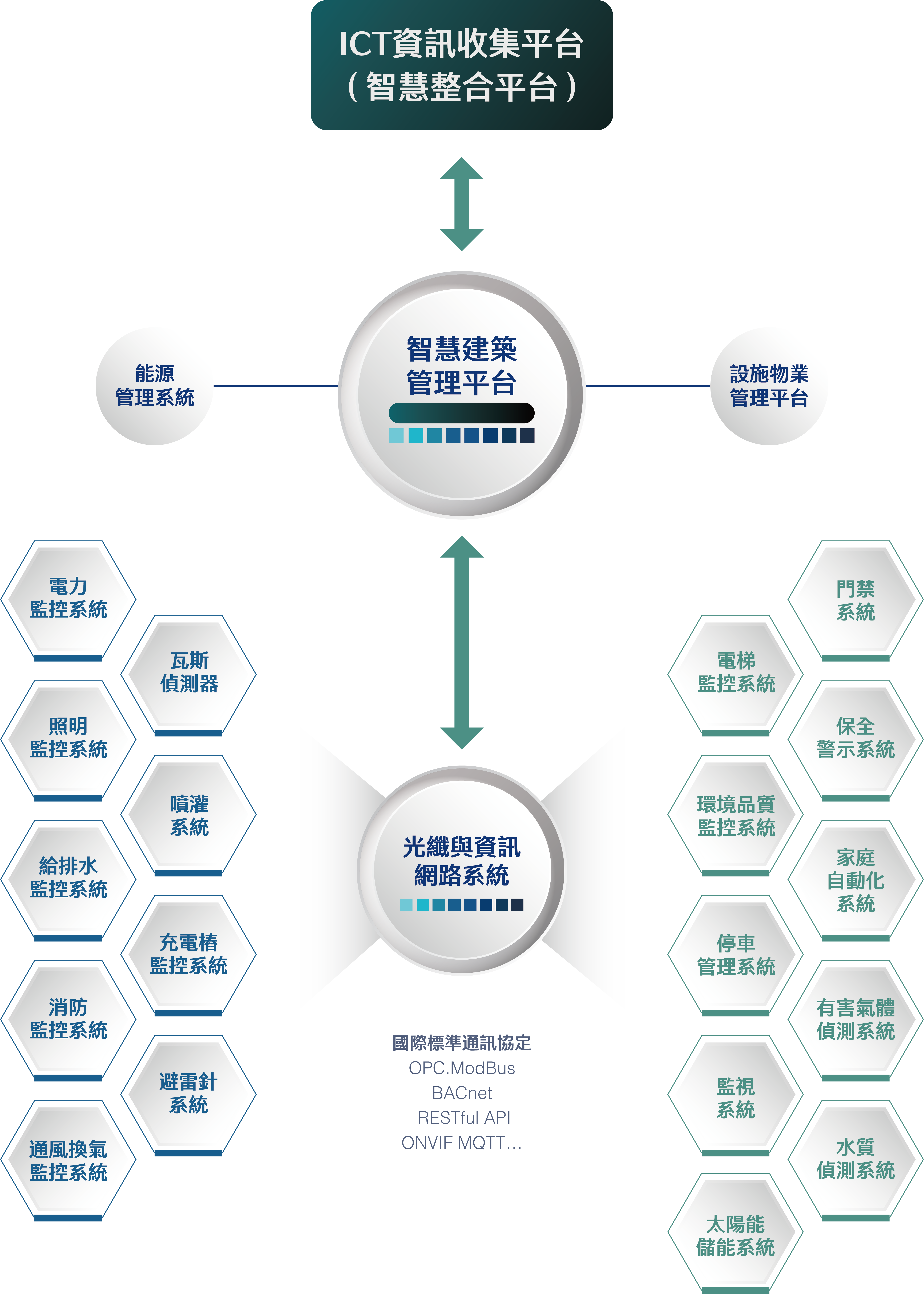 節能智慧系統架構示意圖