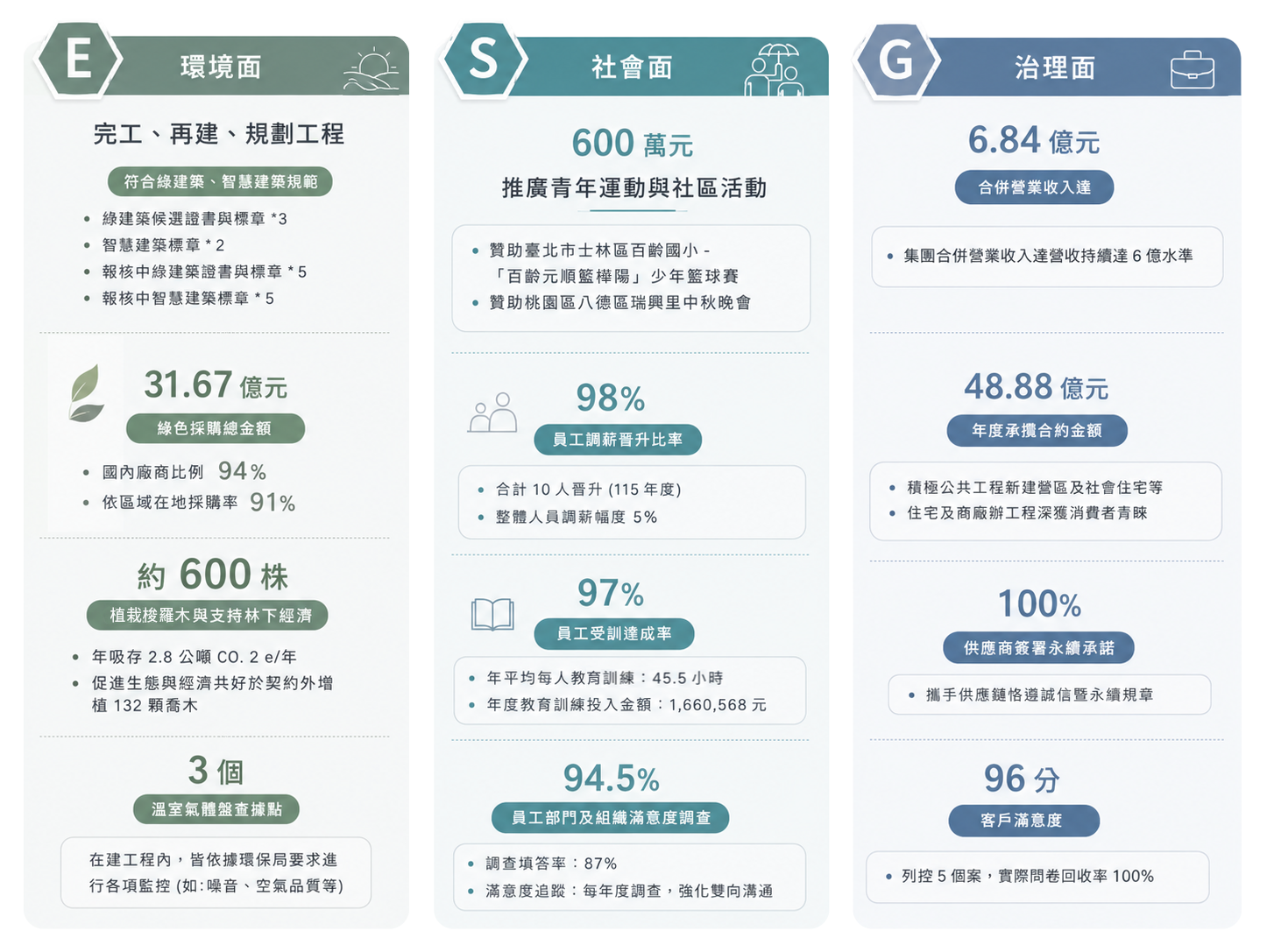 ESG 環境面、社會面、治理面三面向